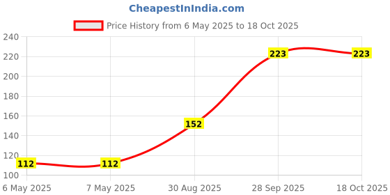 industrybuying.com MINIREEL TE CONNECTIVITY / NEOHM RES, 270R, 7W, AXIAL, METAL OXIDE, ROX7J270R minireel te connectivity / neohm Price History Graph from 6 May 2025 to 18 Oct 2025