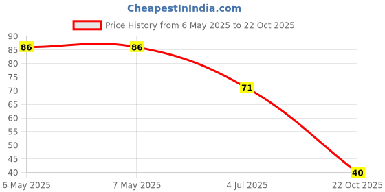 industrybuying.com MINIREEL TE CONNECTIVITY / NEOHM RES, 27K, 5W, AXIAL, METAL OXIDE, ROX5SSJ27K minireel te connectivity / neohm Price History Graph from 6 May 2025 to 22 Oct 2025