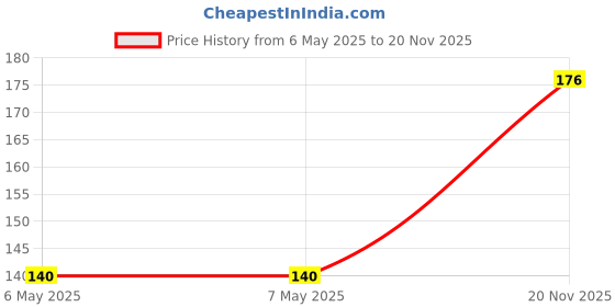 industrybuying.com MINIREEL TE CONNECTIVITY / NEOHM RES, 2K7, 9W, AXIAL, METAL OXIDE, ROX9J2K7 minireel te connectivity / neohm Price History Graph from 6 May 2025 to 20 Nov 2025