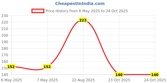 industrybuying.com MINIREEL TE CONNECTIVITY / NEOHM RES, 300R, 8W, AXIAL, METAL OXIDE, ROX8J300R minireel te connectivity / neohm Price History Graph from 6 May 2025 to 23 Oct 2025