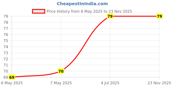 industrybuying.com MINIREEL TE CONNECTIVITY / NEOHM RES, 330R, 5W, AXIAL, METAL OXIDE, ROX5SSJ330R minireel te connectivity / neohm Price History Graph from 6 May 2025 to 22 Nov 2025