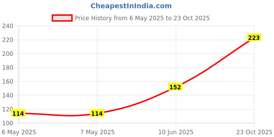 industrybuying.com MINIREEL TE CONNECTIVITY / NEOHM RES, 3K6, 7W, AXIAL, METAL OXIDE, ROX7J3K6 minireel te connectivity / neohm Price History Graph from 6 May 2025 to 23 Oct 2025