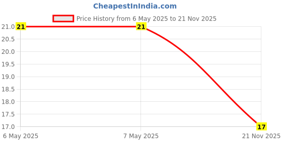 industrybuying.com MINIREEL TE CONNECTIVITY / NEOHM RES, 3R6, 0.5W, AXIAL, METAL OXIDE, ROX05SJ3R6 minireel te connectivity / neohm Price History Graph from 6 May 2025 to 21 Nov 2025