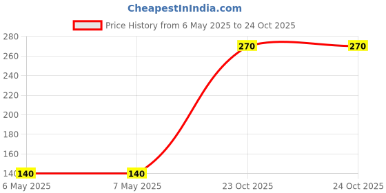 industrybuying.com MINIREEL TE CONNECTIVITY / NEOHM RES, 43R, 7W, AXIAL, METAL OXIDE, ROX7J43R minireel te connectivity / neohm Price History Graph from 6 May 2025 to 23 Oct 2025