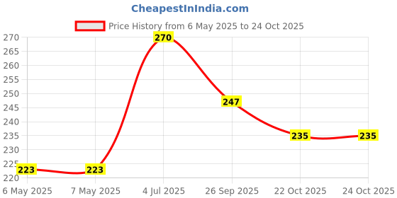industrybuying.com MINIREEL TE CONNECTIVITY / NEOHM RES, 470R, 9W, AXIAL, METAL OXIDE, ROX9J470R minireel te connectivity / neohm Price History Graph from 6 May 2025 to 24 Oct 2025
