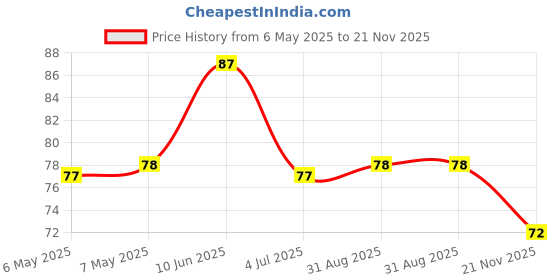 industrybuying.com MINIREEL TE CONNECTIVITY / NEOHM RES, 4K3, 5W, AXIAL, METAL OXIDE, ROX5SSJ4K3 minireel te connectivity / neohm Price History Graph from 6 May 2025 to 21 Nov 2025