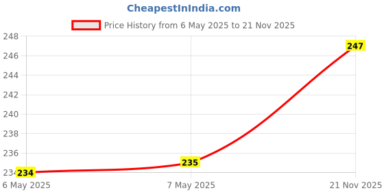 industrybuying.com MINIREEL TE CONNECTIVITY / NEOHM RES, 4K7, 8W, AXIAL, METAL OXIDE, ROX8J4K7 minireel te connectivity / neohm Price History Graph from 6 May 2025 to 21 Nov 2025