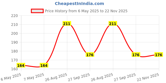 industrybuying.com MINIREEL TE CONNECTIVITY / NEOHM RES, 51K, 7W, AXIAL, METAL OXIDE, ROX7J51K minireel te connectivity / neohm Price History Graph from 6 May 2025 to 22 Nov 2025