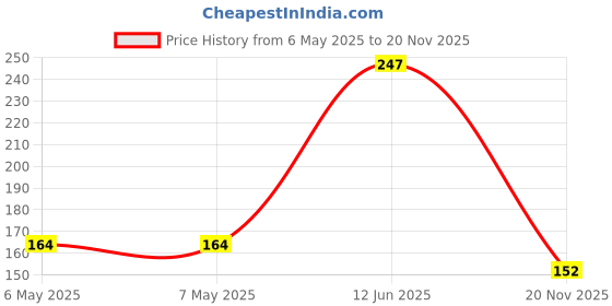 industrybuying.com MINIREEL TE CONNECTIVITY / NEOHM RES, 51R, 9W, AXIAL, METAL OXIDE, ROX9J51R minireel te connectivity / neohm Price History Graph from 6 May 2025 to 20 Nov 2025