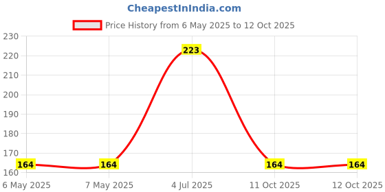 industrybuying.com MINIREEL TE CONNECTIVITY / NEOHM RES, 68R, 8W, AXIAL, METAL OXIDE, ROX8J68R minireel te connectivity / neohm Price History Graph from 6 May 2025 to 11 Oct 2025