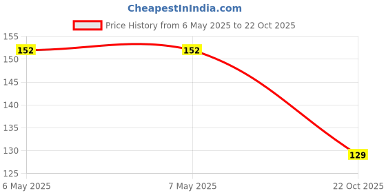 industrybuying.com MINIREEL TE CONNECTIVITY / NEOHM RES, 68R, 9W, AXIAL, METAL OXIDE, ROX9J68R minireel te connectivity / neohm Price History Graph from 6 May 2025 to 22 Oct 2025