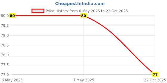 industrybuying.com MINIREEL TE CONNECTIVITY / NEOHM RES, 6K2, 5W, AXIAL, METAL OXIDE, ROX5SSJ6K2 minireel te connectivity / neohm Price History Graph from 6 May 2025 to 22 Oct 2025