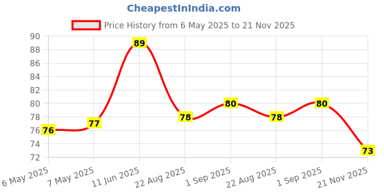 industrybuying.com MINIREEL TE CONNECTIVITY / NEOHM RES, 9R1, 5W, AXIAL, METAL OXIDE, ROX5SSJ9R1 minireel te connectivity / neohm Price History Graph from 6 May 2025 to 21 Nov 2025