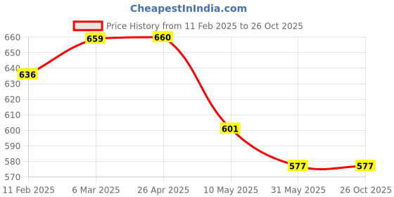 industrybuying.com Mipatex 10inx10in Woven Plant Pot Gardening Bags (Pack of 4) mipatex Price History Graph from 11 Feb 2025 to 26 Oct 2025