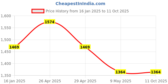 industrybuying.com Mipatex 50% Shade Net 1.5m x 20m, Multi-Purpose Greenhouse Garden Nursery Shading Cloth mipatex Price History Graph from 16 Jan 2025 to 11 Oct 2025