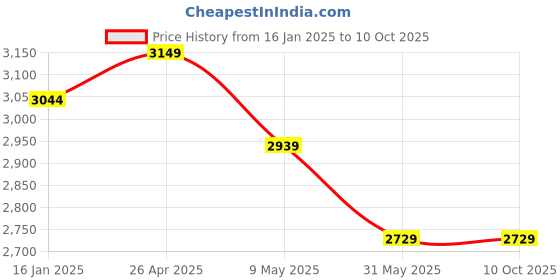 industrybuying.com Mipatex 50% Shade Net 1.5m x 50m, Multi-Purpose Greenhouse Garden Nursery Shading Cloth mipatex Price History Graph from 16 Jan 2025 to 9 Oct 2025
