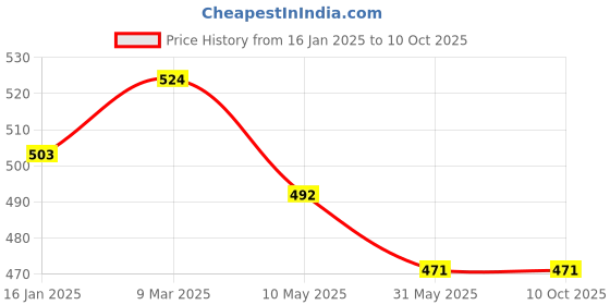 industrybuying.com Mipatex 50% Shade Net 1.5m x 5m, Multi-Purpose Greenhouse Garden Nursery Shading Cloth mipatex Price History Graph from 16 Jan 2025 to 9 Oct 2025