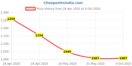 industrybuying.com Mipatex 50% Shade Net 1m x 20m, Multi-Purpose Greenhouse Garden Nursery Shading Cloth mipatex Price History Graph from 26 Apr 2025 to 8 Oct 2025