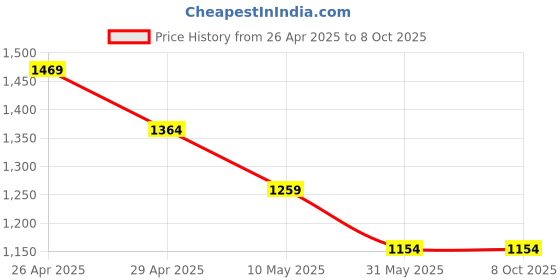 industrybuying.com Mipatex 50% Shade Net 1m x 25m, Multi-Purpose Greenhouse Garden Nursery Shading Cloth mipatex Price History Graph from 26 Apr 2025 to 8 Oct 2025