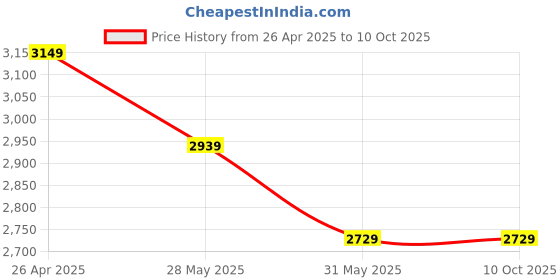 industrybuying.com Mipatex 50% Shade Net 2.5m x 30m, Multi-Purpose Greenhouse Garden Nursery Shading Cloth mipatex Price History Graph from 26 Apr 2025 to 9 Oct 2025