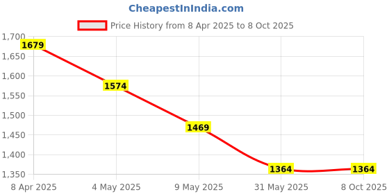 industrybuying.com Mipatex 50% Shade Net 2m x 15m, Multi-Purpose Greenhouse Garden Nursery Shading Cloth mipatex Price History Graph from 8 Apr 2025 to 7 Oct 2025