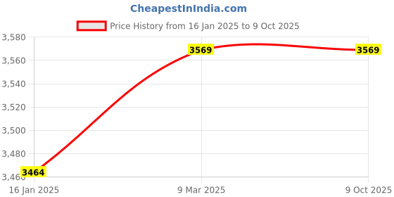 industrybuying.com Mipatex 50% Shade Net 2m x 50m, Multi-Purpose Greenhouse Garden Nursery Shading Cloth mipatex Price History Graph from 16 Jan 2025 to 9 Oct 2025