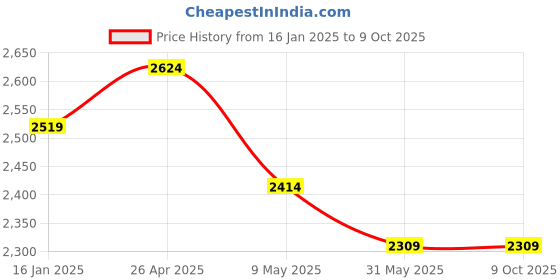 industrybuying.com Mipatex 50% Shade Net 3m x 20m, Multi-Purpose Greenhouse Garden Nursery Shading Cloth mipatex Price History Graph from 16 Jan 2025 to 8 Oct 2025