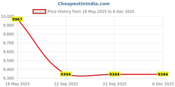 industrybuying.com Mipatex 550 GSM PVC Biofloc Fish Tank 2m, 4500ltr - Round Tarpaulin Sheet 1.5m Height Tank(Blue) mipatex Price History Graph from 18 May 2025 to 6 Dec 2025