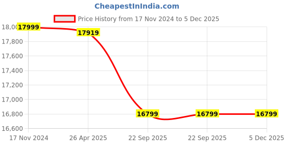 industrybuying.com Mipatex 550 GSM PVC Biofloc Fish Tank 4m, 10000ltr - Round Tarpaulin Sheet 1.2m Height Tank(Blue) mipatex Price History Graph from 17 Nov 2024 to 5 Dec 2025