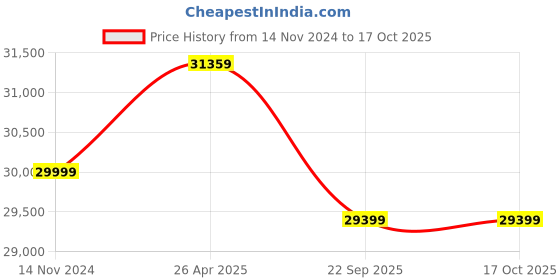 industrybuying.com Mipatex 550 GSM PVC Biofloc Fish Tank 6m, 30000ltr - Round Tarpaulin Sheet 1.2m Height Tank(Blue) mipatex Price History Graph from 14 Nov 2024 to 16 Oct 2025