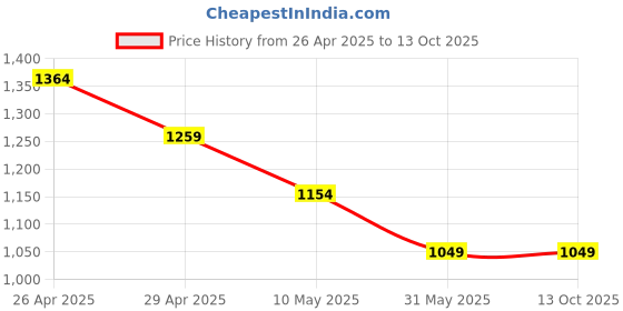 industrybuying.com Mipatex 75% Shade Net 1.5m x 10m, Multi-Purpose Greenhouse Garden Nursery Shading Cloth mipatex Price History Graph from 26 Apr 2025 to 13 Oct 2025