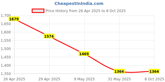 industrybuying.com Mipatex 75% Shade Net 1m x 20m, Multi-Purpose Greenhouse Garden Nursery Shading Cloth mipatex Price History Graph from 26 Apr 2025 to 8 Oct 2025