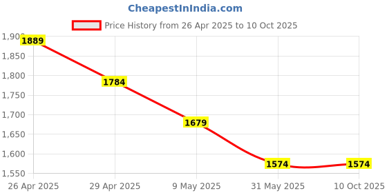 industrybuying.com Mipatex 75% Shade Net 1m x 25m, Multi-Purpose Greenhouse Garden Nursery Shading Cloth mipatex Price History Graph from 26 Apr 2025 to 10 Oct 2025