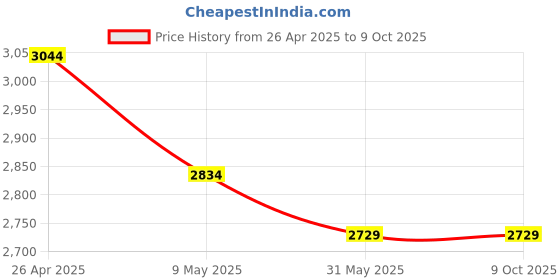 industrybuying.com Mipatex 75% Shade Net 1m x 50m, Multi-Purpose Greenhouse Garden Nursery Shading Cloth mipatex Price History Graph from 26 Apr 2025 to 9 Oct 2025
