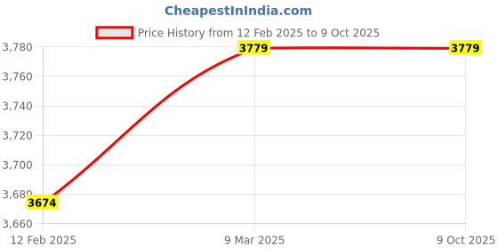 industrybuying.com Mipatex 75% Shade Net 2.5m x 30m, Multi-Purpose Greenhouse Garden Nursery Shading Cloth mipatex Price History Graph from 12 Feb 2025 to 9 Oct 2025