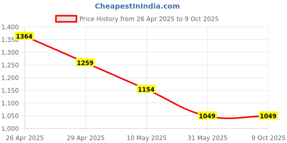 industrybuying.com Mipatex 75% Shade Net 2m x 7m, Multi-Purpose Greenhouse Garden Nursery Shading Cloth mipatex Price History Graph from 26 Apr 2025 to 8 Oct 2025