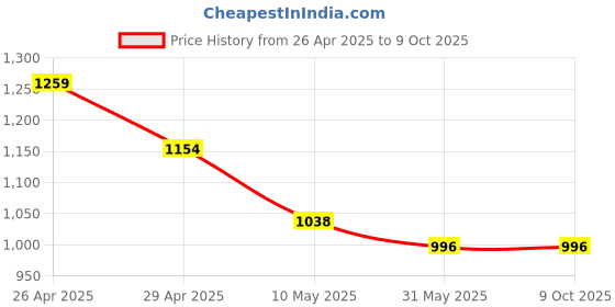industrybuying.com Mipatex 75% Shade Net 3m x 5m, Multi-Purpose Greenhouse Garden Nursery Shading Cloth mipatex Price History Graph from 26 Apr 2025 to 9 Oct 2025