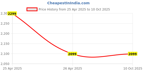 industrybuying.com Mipatex 90% Shade Net 1m x 25m, Multi-Purpose Greenhouse Garden Nursery Shading Cloth mipatex Price History Graph from 25 Apr 2025 to 9 Oct 2025