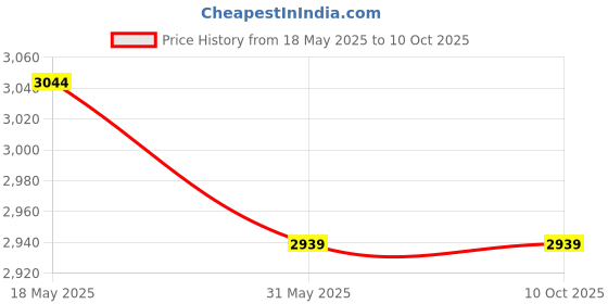 industrybuying.com Mipatex 90% Shade Net 4m x 10m, Multi-Purpose Greenhouse Garden Nursery Shading Cloth mipatex Price History Graph from 18 May 2025 to 8 Oct 2025