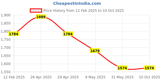 industrybuying.com Mipatex 90% Shade Net 4m x 5m, Multi-Purpose Greenhouse Garden Nursery Shading Cloth mipatex Price History Graph from 12 Feb 2025 to 10 Oct 2025