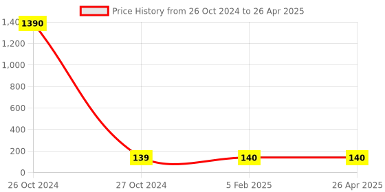 industrybuying.com generic Miranda  make Hack Saw Blade 18 TPI generic Price History Graph from 26 Oct 2024 to 26 Apr 2025