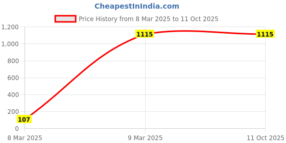 industrybuying.com MIRANDA TOOLS 116 Right Hand P30 Bar Turning Tools (Length 200 mm) miranda tools Price History Graph from 8 Mar 2025 to 10 Oct 2025
