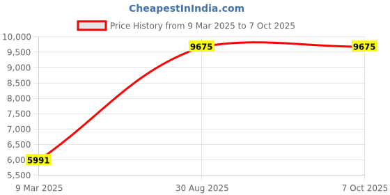 industrybuying.com MIRANDA TOOLS 4 Flutes Parallel Shank Roughing End Mill Series IS 6353-1991 (Size 30mm) miranda tools Price History Graph from 9 Mar 2025 to 7 Oct 2025