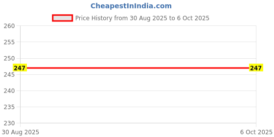 industrybuying.com MIRANDA TOOLS M2 Square Bevelled Toolbit Blank (Size 1/4 x 6 Inch) miranda tools Price History Graph from 30 Aug 2025 to 5 Oct 2025