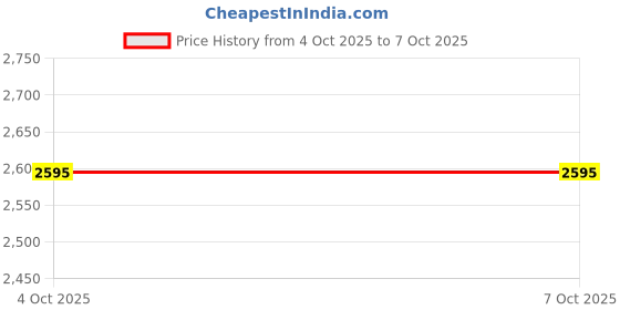 industrybuying.com MIRANDA TOOLS Parallel Shank Super Jobber Drill Size 5.5 mm miranda tools Price History Graph from 4 Oct 2025 to 7 Oct 2025