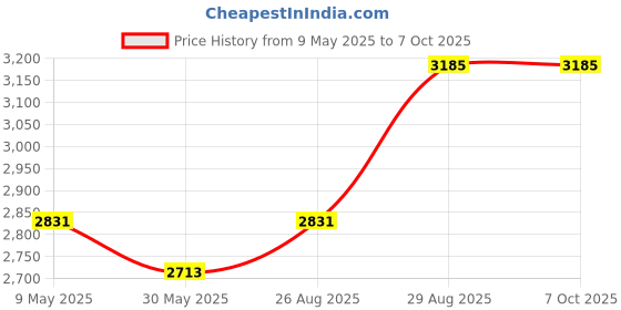 industrybuying.com MIRANDA TOOLS Regular Taper Shank Twist Drill Size 17.5 mm miranda tools Price History Graph from 9 May 2025 to 7 Oct 2025