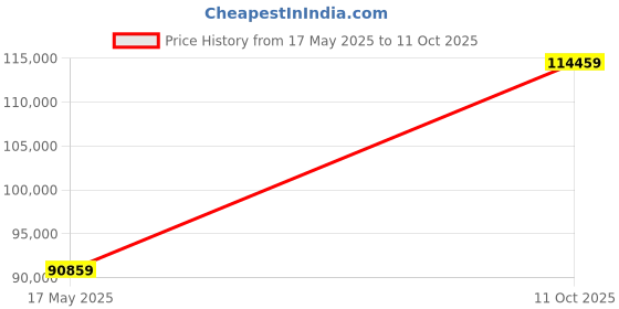 industrybuying.com MIRANDA TOOLS Regular Taper Shank Twist Drill Size 69.85 mm miranda tools Price History Graph from 17 May 2025 to 11 Oct 2025
