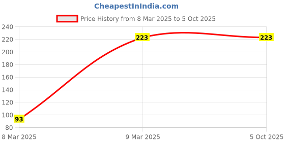 industrybuying.com MIRANDA TOOLS S400 Square Bevelled Toolbit Blank (Size 5/32 x 3 Inch) miranda tools Price History Graph from 8 Mar 2025 to 5 Oct 2025