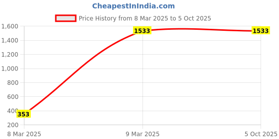 industrybuying.com MIRANDA TOOLS S400 Square Bevelled Toolbit Blank (Size 5/8 x 4 Inch) miranda tools Price History Graph from 8 Mar 2025 to 5 Oct 2025