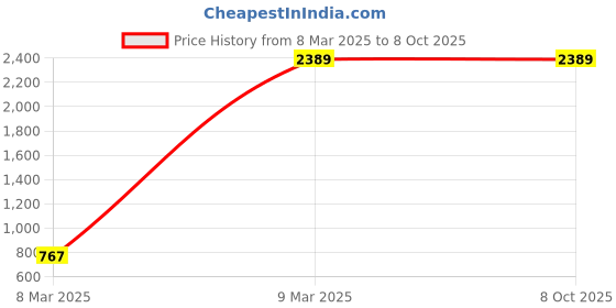 industrybuying.com MIRANDA TOOLS S500 Square Bevelled Toolbit Blank (Size 5/8 x 6 Inch) miranda tools Price History Graph from 8 Mar 2025 to 7 Oct 2025